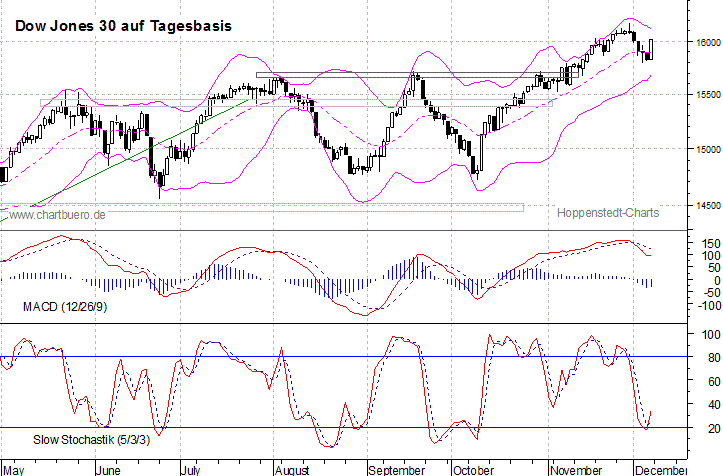 kurzfristiger Dow Jones Chart
