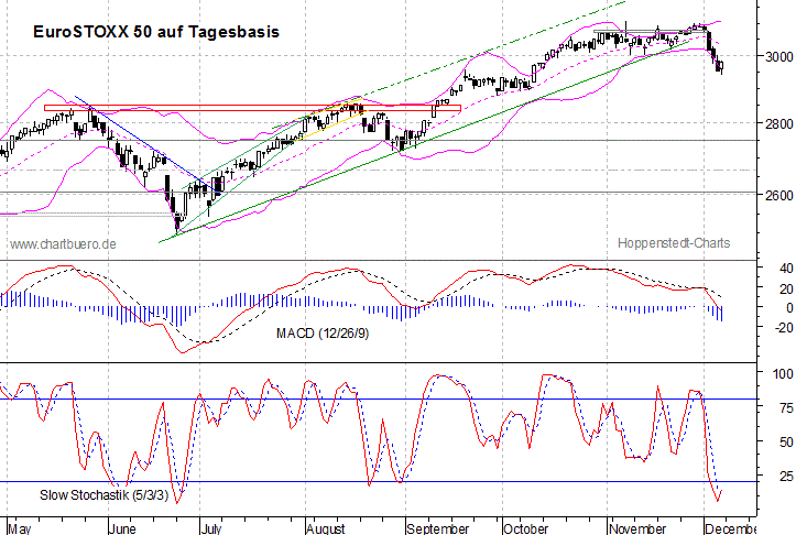 kurzfristiger EuroStoxx Chart