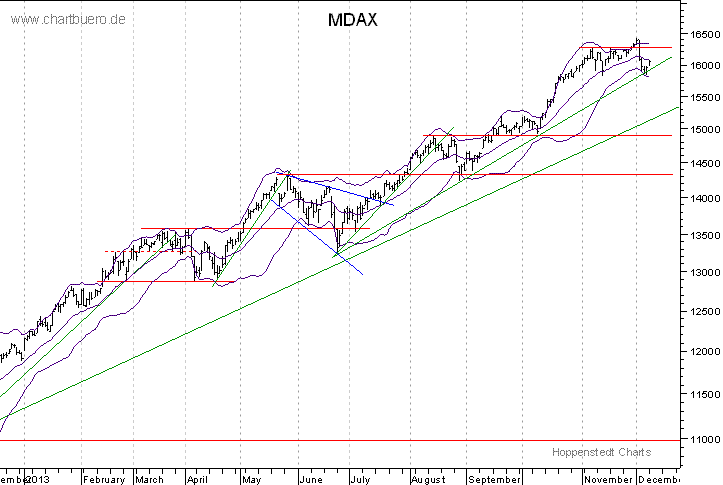 kurzfristiger MDAXChart