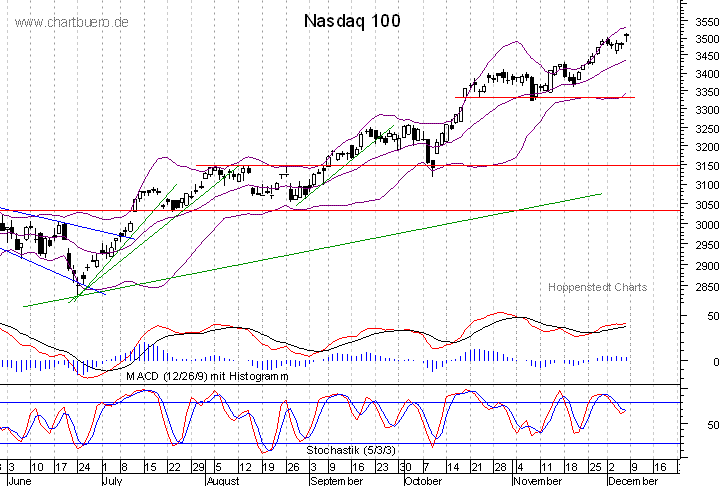 kurzfristiger Nasdaq Chart
