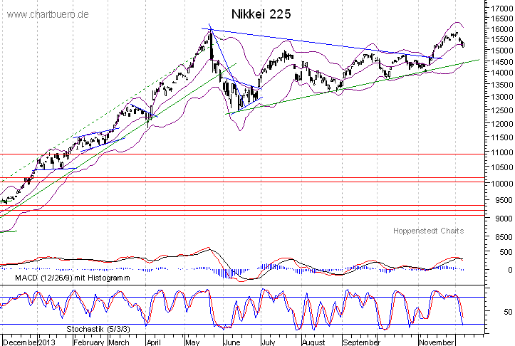 kurzfristiger Nikkei Chart
