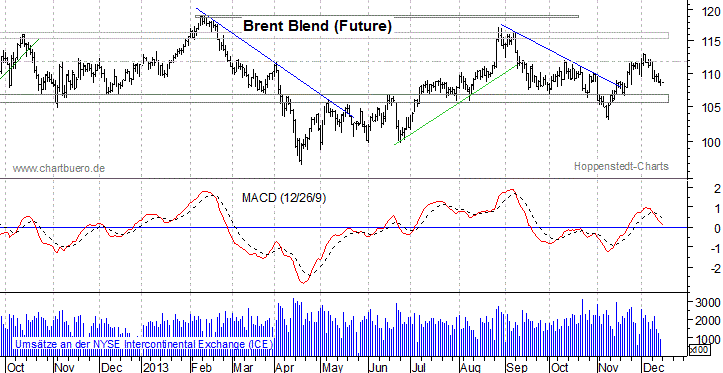 kurzfristiger Brent Blend &Ouml;l Chart