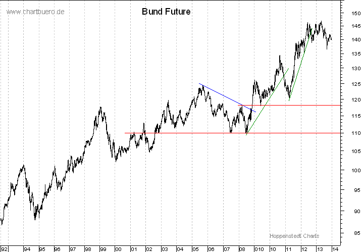 langfristiger Bund Future Chart