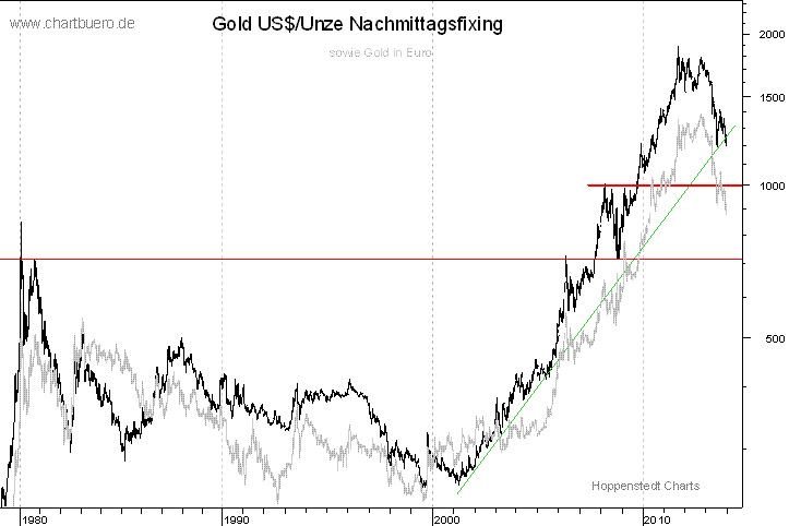 langfristiger Gold Chart