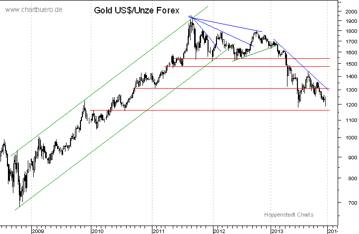 mittelfristiger Gold-Chart
