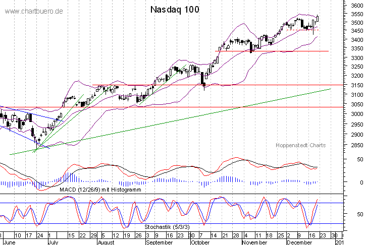 kurzfristiger Nasdaq Chart