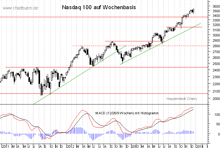 mittelfristiger Nasdaq Chart