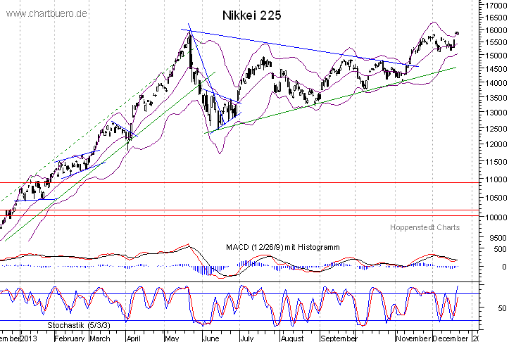 kurzfristiger Nikkei Chart