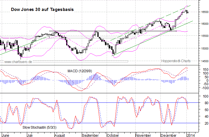 kurzfristiger Dow Jones Chart