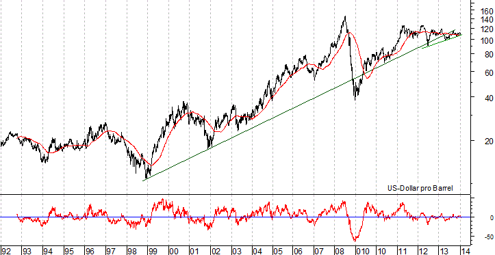 langfristiger Brent Blend Öl Chart