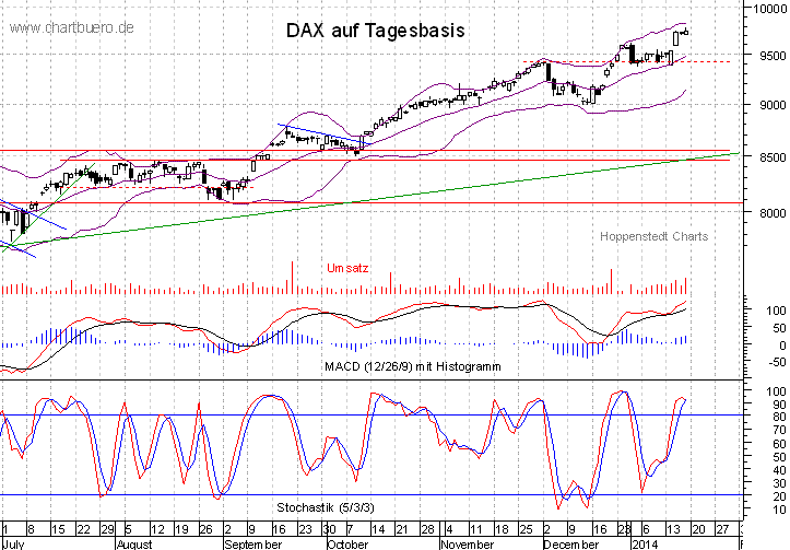 kurzfristiger DAX Chart