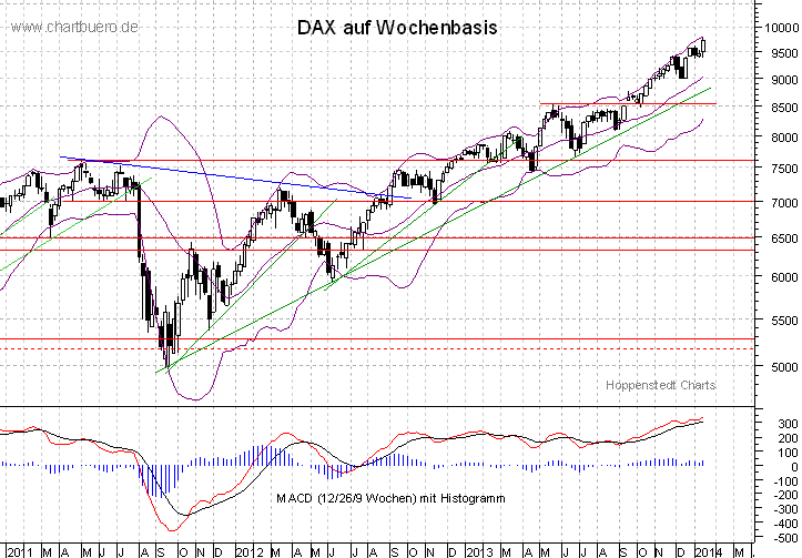 mittelfristiger DAX Chart