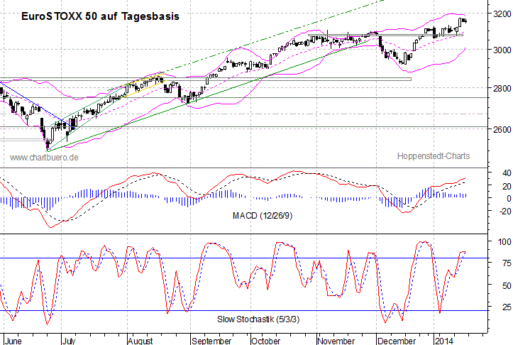 kurzfristiger EuroStoxx Chart