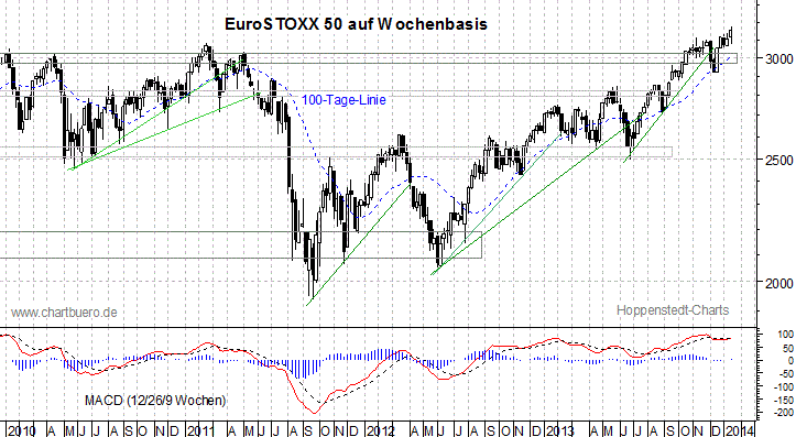 mittelfristiger EuroStoxx Chart
