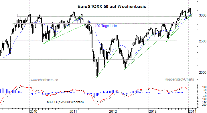 mittelfristiger EuroStoxx Chart
