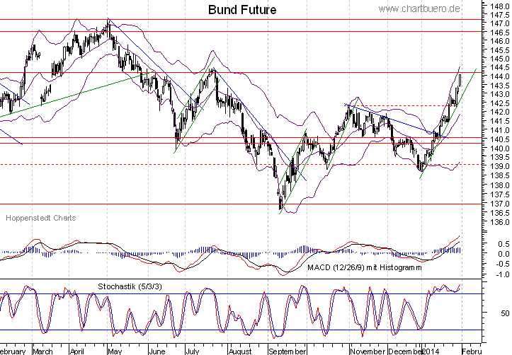 kurzfristiger Bund Future Chart