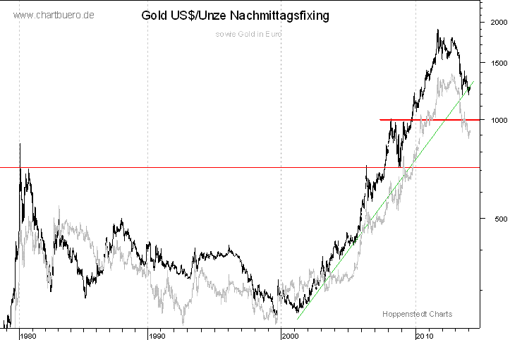 langfristiger Gold Chart