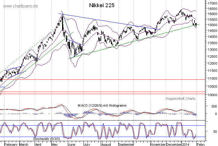 kurzfristiger Nikkei Chart