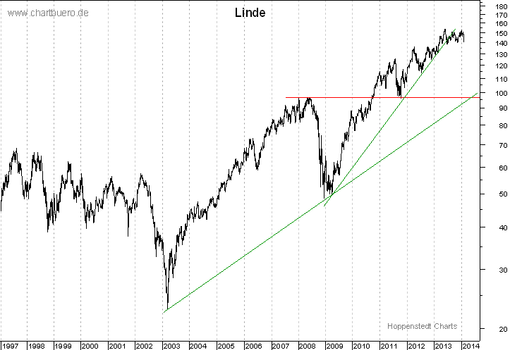 langfristiger Chart