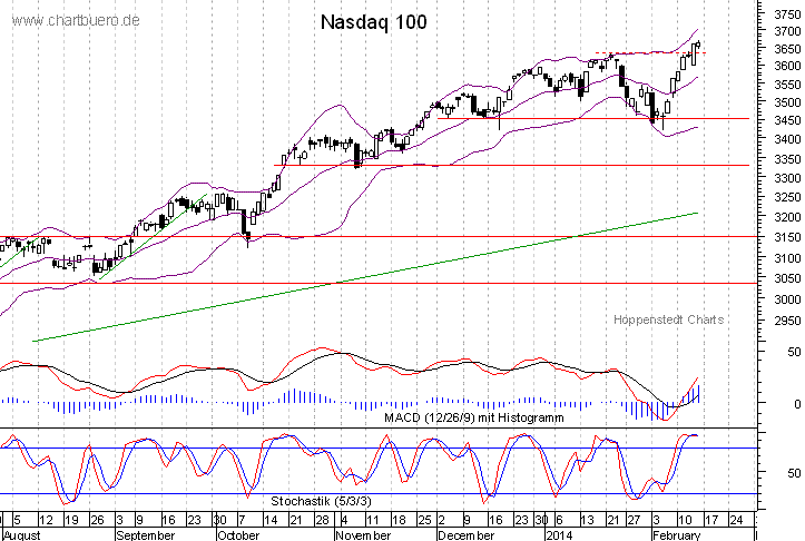 kurzfristiger Nasdaq Chart