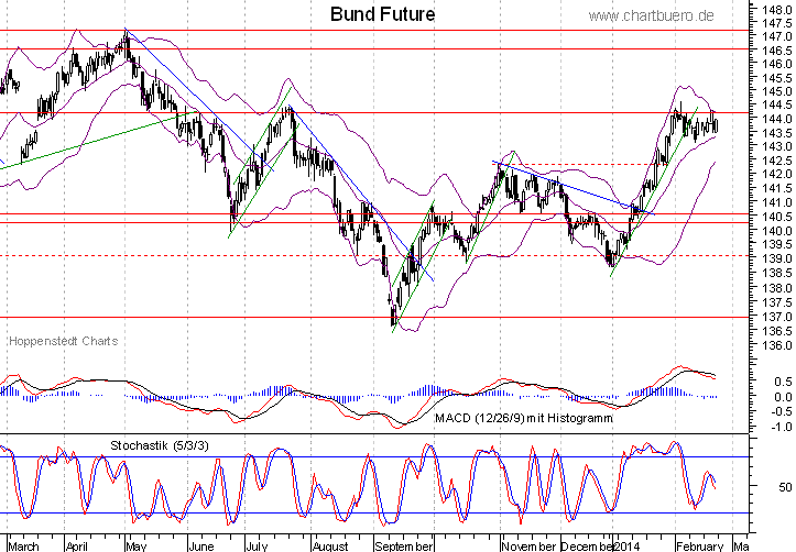 kurzfristiger Bund Future Chart
