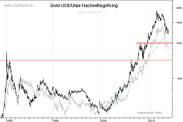 langfristiger Gold Chart