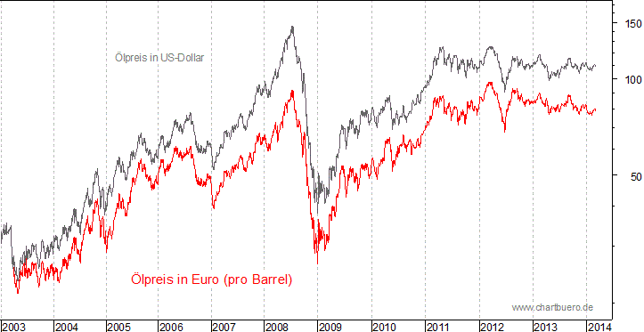 kurzfristiger Brent Blend Öl Chart in Euro