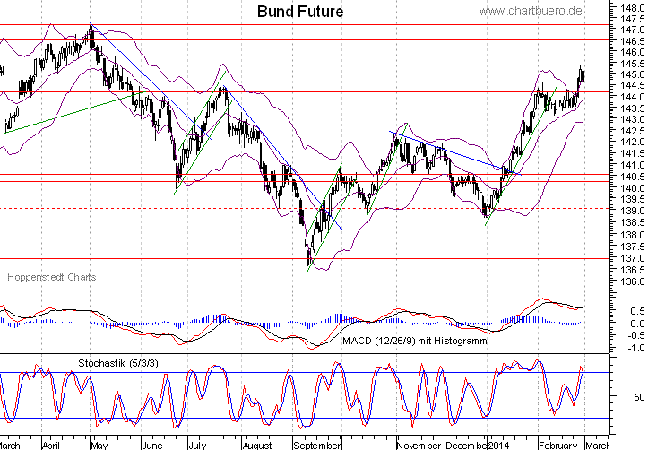 kurzfristiger Bund Future Chart