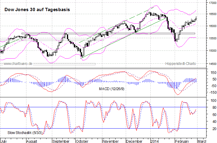 kurzfristiger Dow Jones Chart
