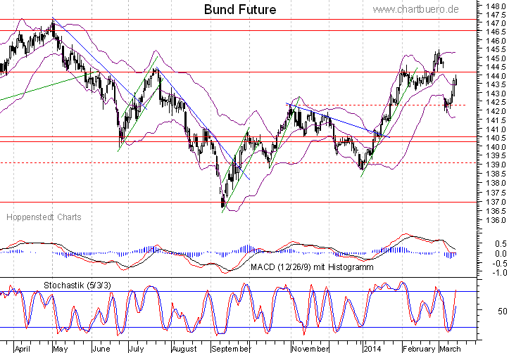 kurzfristiger Bund Future Chart