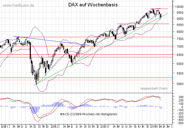 mittelfristiger DAX Chart