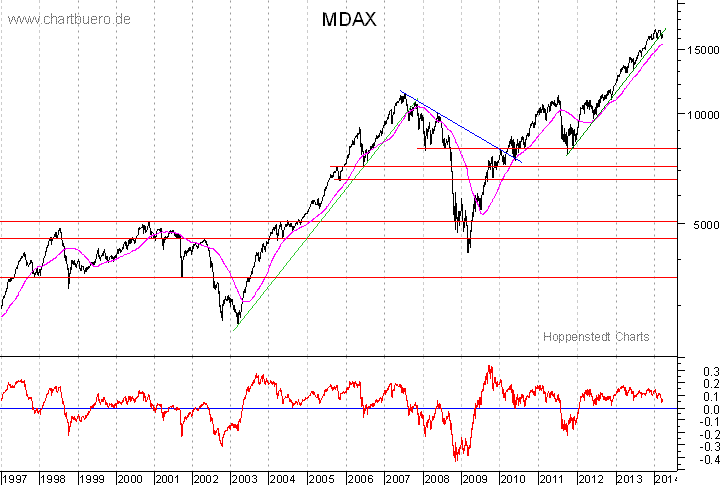 langfristiger MDAX Chart