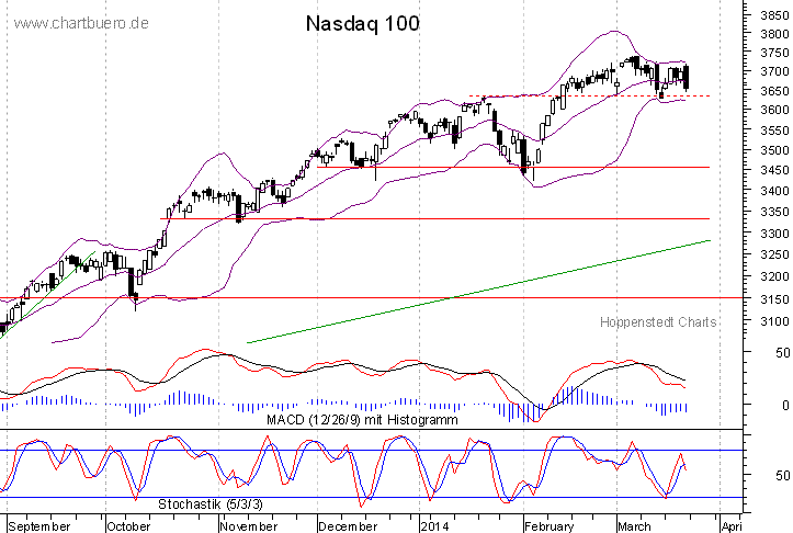 kurzfristiger Nasdaq Chart