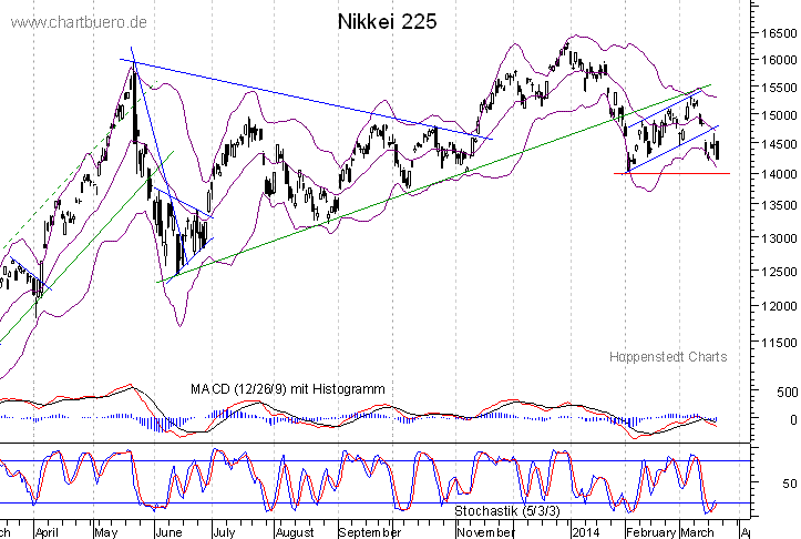 kurzfristiger Nikkei Chart