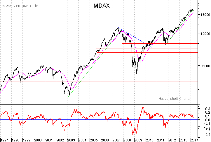 langfristiger MDAX Chart
