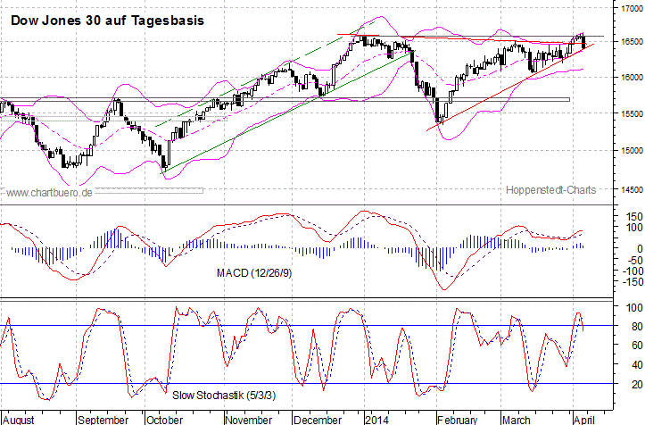 kurzfristiger Dow Jones Chart