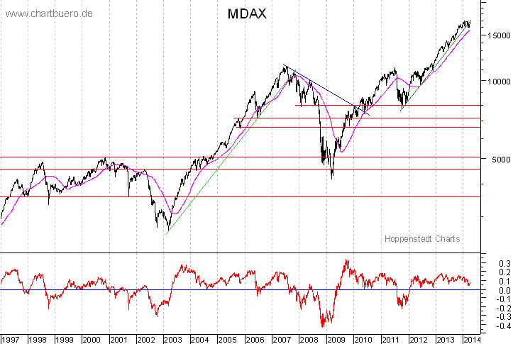 langfristiger MDAX Chart