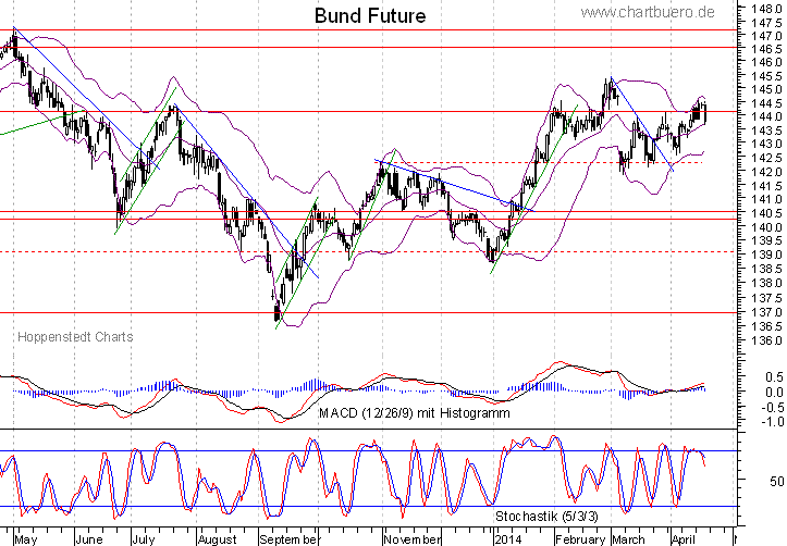 kurzfristiger Bund Future Chart