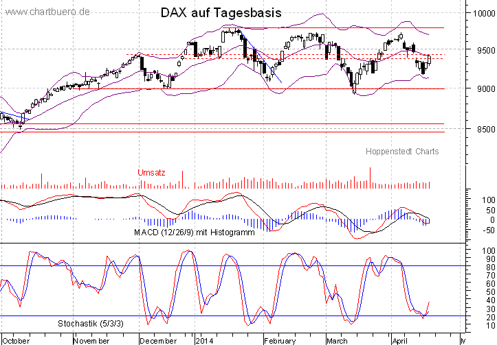kurzfristiger DAX Chart