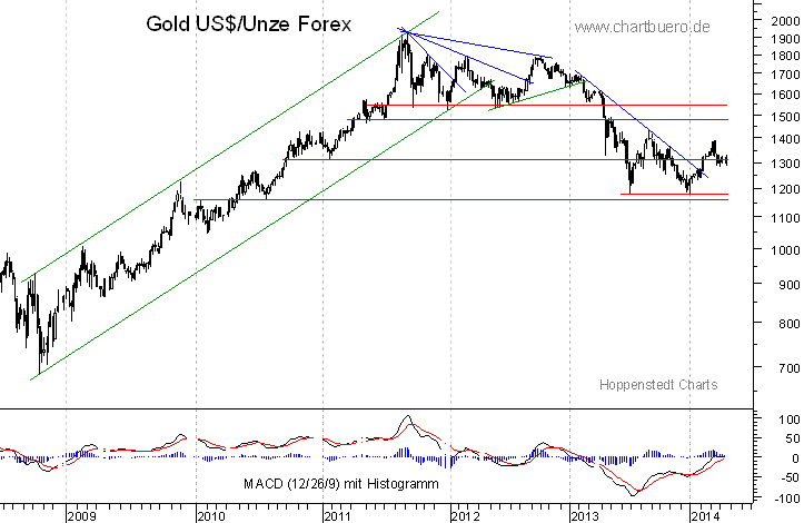 mittelfristiger Gold-Chart