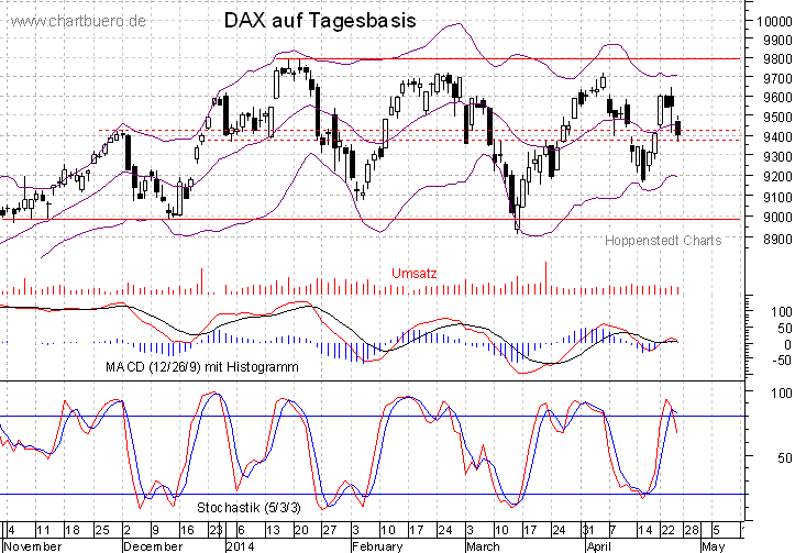kurzfristiger DAX Chart