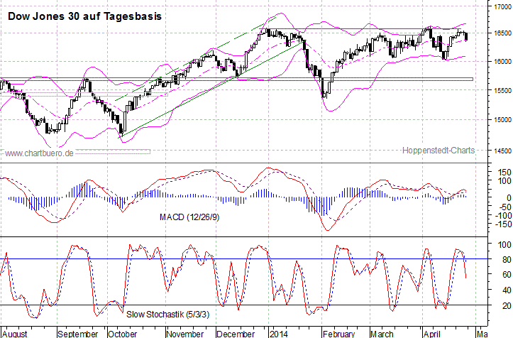 kurzfristiger Dow Jones Chart