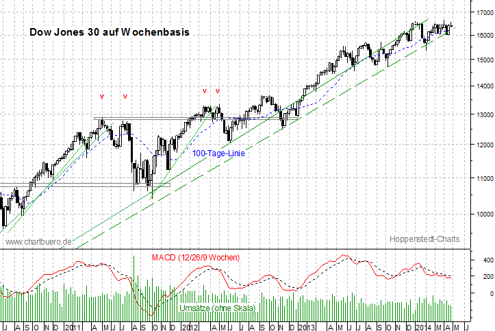 mittelfristiger Dow Jones Chart