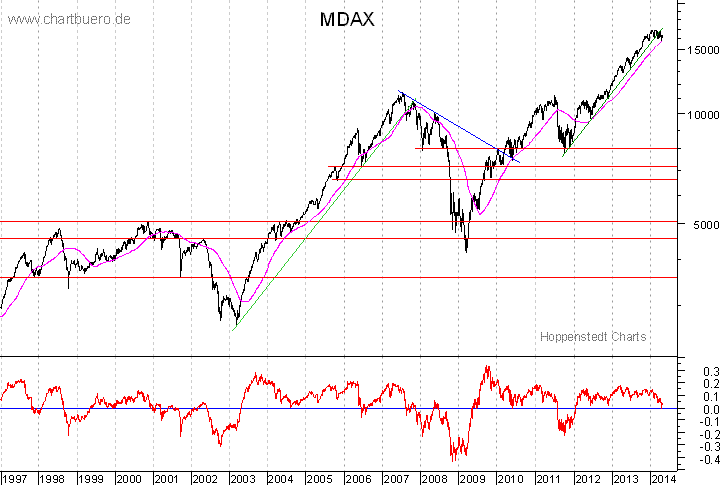 langfristiger MDAX Chart