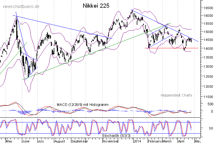 kurzfristiger Nikkei Chart