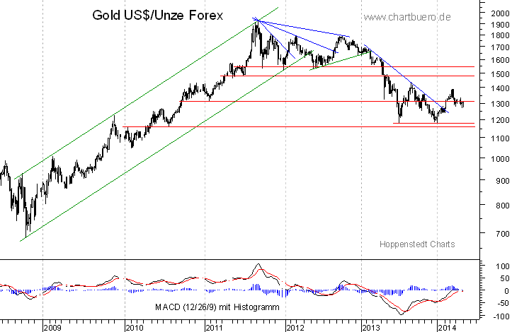 mittelfristiger Gold-Chart
