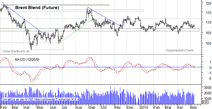 kurzfristiger Brent Blend &Ouml;l Chart