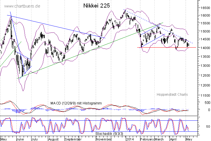 kurzfristiger Nikkei Chart