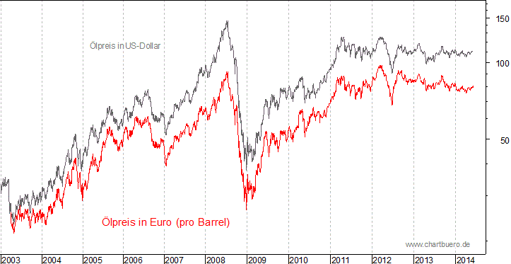 kurzfristiger Brent Blend Öl Chart in Euro