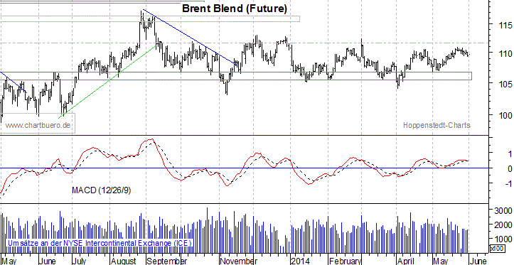 kurzfristiger Brent Blend Öl Chart